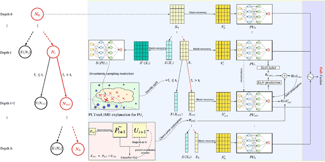 Figure 3 for Community-Based Hierarchical Positive-Unlabeled (PU) Model Fusion for Chronic Disease Prediction