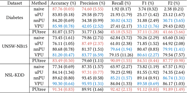 Figure 4 for Community-Based Hierarchical Positive-Unlabeled (PU) Model Fusion for Chronic Disease Prediction