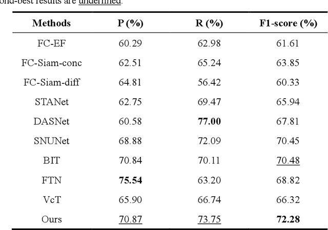 Figure 2 for RFL-CDNet: Towards Accurate Change Detection via Richer Feature Learning