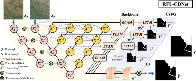 Figure 3 for RFL-CDNet: Towards Accurate Change Detection via Richer Feature Learning