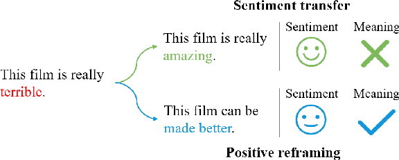 Figure 1 for Positive Text Reframing under Multi-strategy Optimization