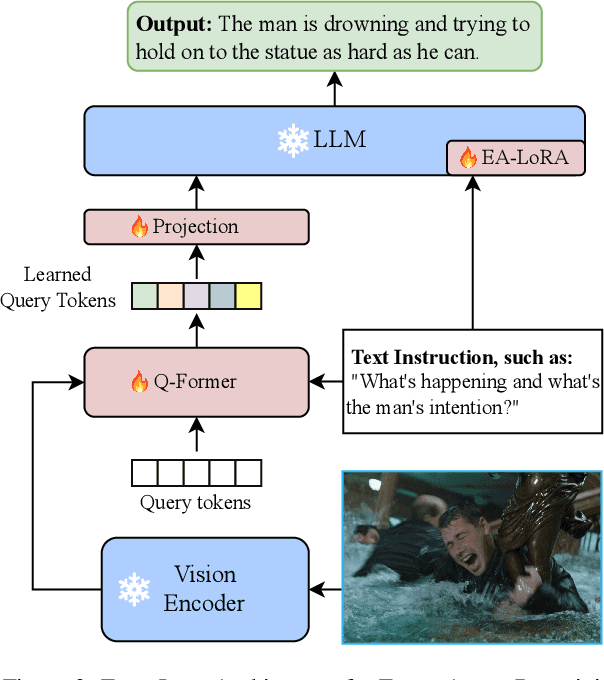 Figure 3 for EventLens: Leveraging Event-Aware Pretraining and Cross-modal Linking Enhances Visual Commonsense Reasoning