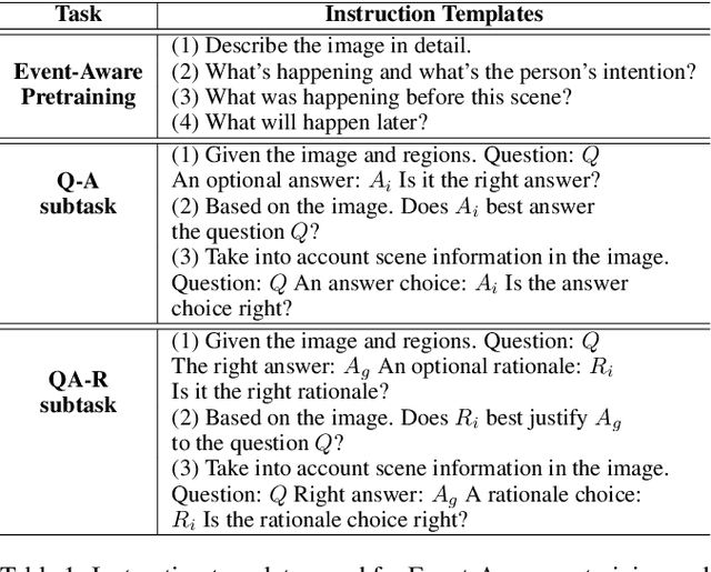 Figure 2 for EventLens: Leveraging Event-Aware Pretraining and Cross-modal Linking Enhances Visual Commonsense Reasoning