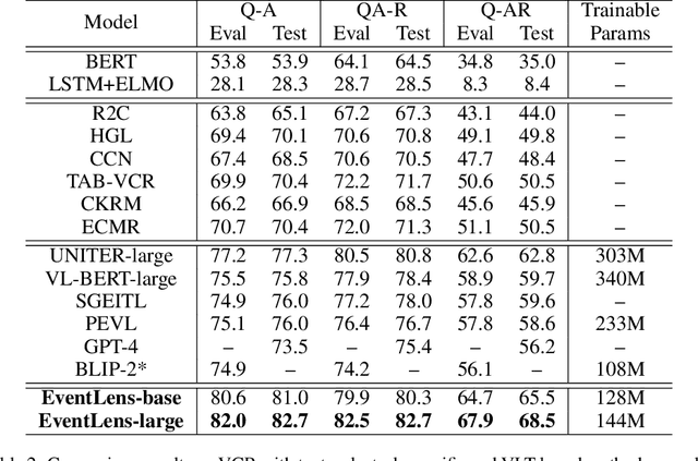 Figure 4 for EventLens: Leveraging Event-Aware Pretraining and Cross-modal Linking Enhances Visual Commonsense Reasoning