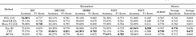 Figure 2 for Clinical Contrastive Learning for Biomarker Detection