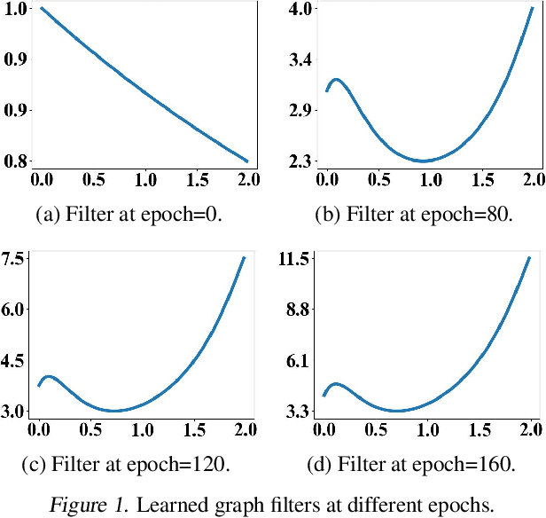 Figure 1 for LON-GNN: Spectral GNNs with Learnable Orthonormal Basis