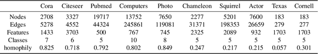 Figure 4 for LON-GNN: Spectral GNNs with Learnable Orthonormal Basis
