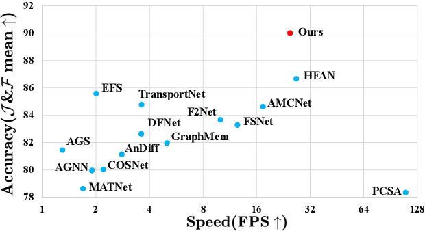 Figure 2 for Isomer: Isomerous Transformer for Zero-shot Video Object Segmentation