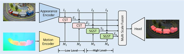 Figure 4 for Isomer: Isomerous Transformer for Zero-shot Video Object Segmentation