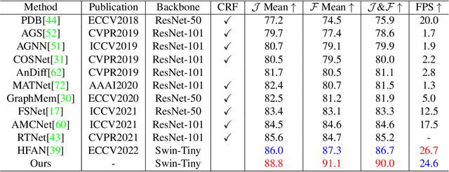 Figure 1 for Isomer: Isomerous Transformer for Zero-shot Video Object Segmentation