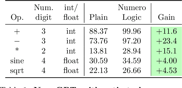 Figure 2 for NumeroLogic: Number Encoding for Enhanced LLMs' Numerical Reasoning