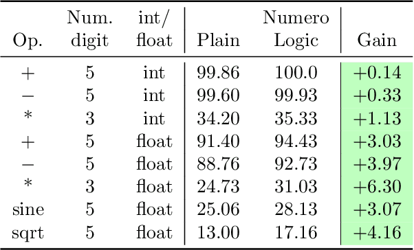 Figure 3 for NumeroLogic: Number Encoding for Enhanced LLMs' Numerical Reasoning