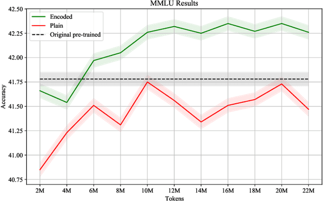 Figure 4 for NumeroLogic: Number Encoding for Enhanced LLMs' Numerical Reasoning