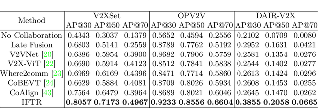 Figure 2 for IFTR: An Instance-Level Fusion Transformer for Visual Collaborative Perception