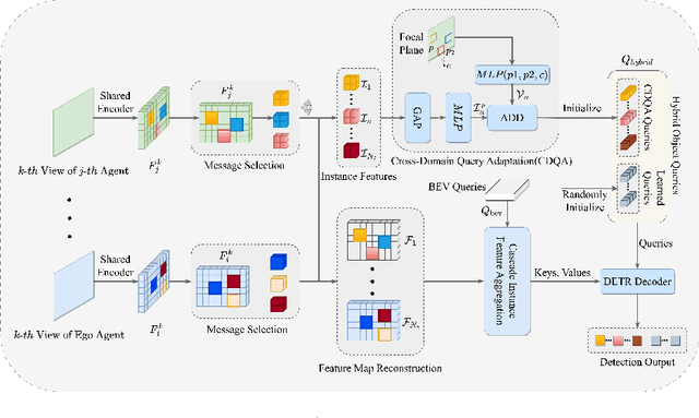 Figure 1 for IFTR: An Instance-Level Fusion Transformer for Visual Collaborative Perception