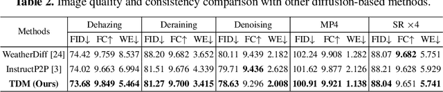 Figure 4 for TDM: Temporally-Consistent Diffusion Model for All-in-One Real-World Video Restoration