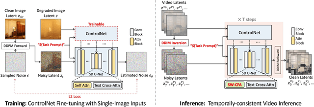 Figure 3 for TDM: Temporally-Consistent Diffusion Model for All-in-One Real-World Video Restoration