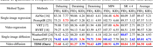 Figure 2 for TDM: Temporally-Consistent Diffusion Model for All-in-One Real-World Video Restoration