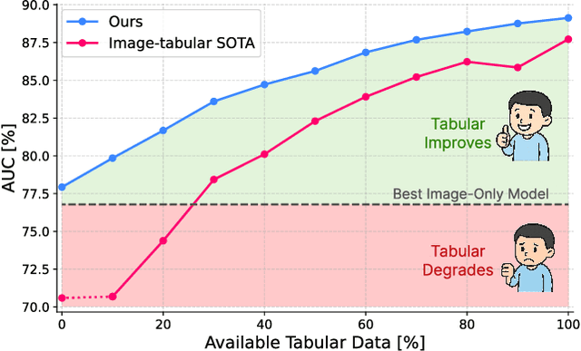 Figure 1 for No Data? No Problem: Robust Vision-Tabular Learning with Missing Values