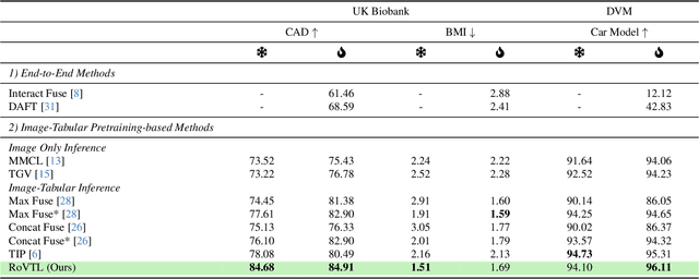 Figure 2 for No Data? No Problem: Robust Vision-Tabular Learning with Missing Values