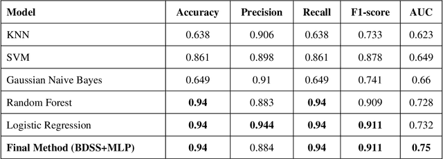 Figure 4 for Prediction of readmission of patients by extracting biomedical concepts from clinical texts