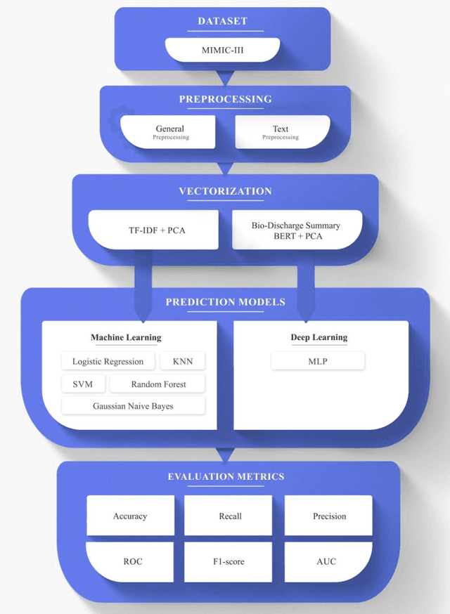 Figure 1 for Prediction of readmission of patients by extracting biomedical concepts from clinical texts