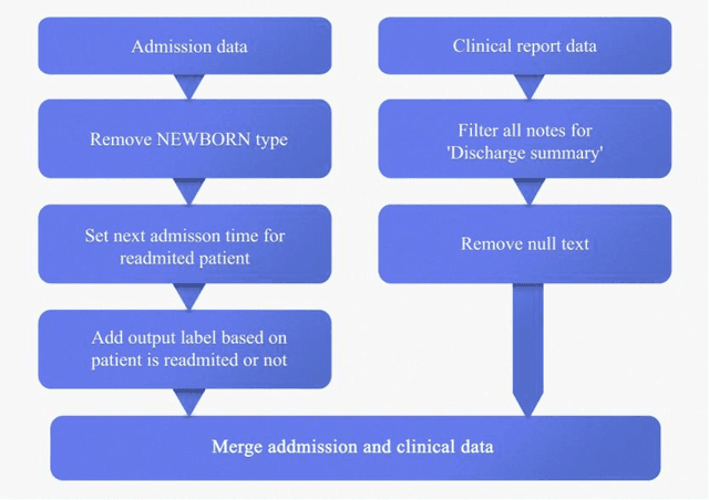 Figure 3 for Prediction of readmission of patients by extracting biomedical concepts from clinical texts