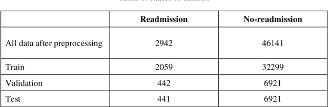 Figure 2 for Prediction of readmission of patients by extracting biomedical concepts from clinical texts