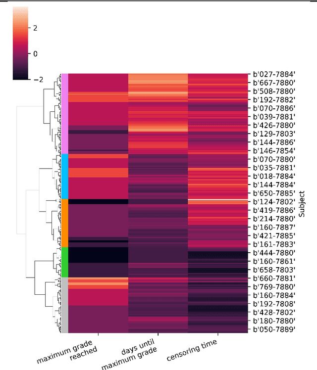 Figure 2 for SurvSurf: a partially monotonic neural network for first-hitting time prediction of intermittently observed discrete and continuous sequential events