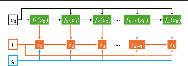 Figure 3 for SurvSurf: a partially monotonic neural network for first-hitting time prediction of intermittently observed discrete and continuous sequential events