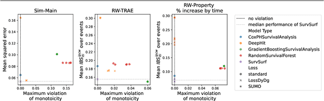 Figure 4 for SurvSurf: a partially monotonic neural network for first-hitting time prediction of intermittently observed discrete and continuous sequential events