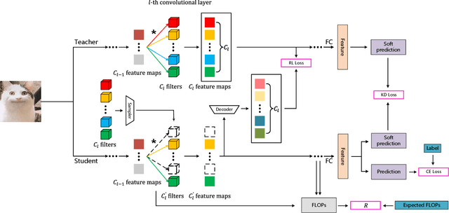 Figure 1 for Filter Pruning for Efficient CNNs via Knowledge-driven Differential Filter Sampler