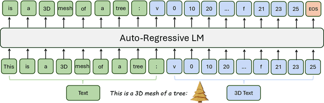 Figure 2 for LLaMA-Mesh: Unifying 3D Mesh Generation with Language Models