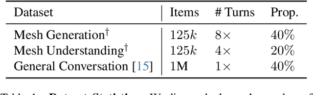 Figure 1 for LLaMA-Mesh: Unifying 3D Mesh Generation with Language Models