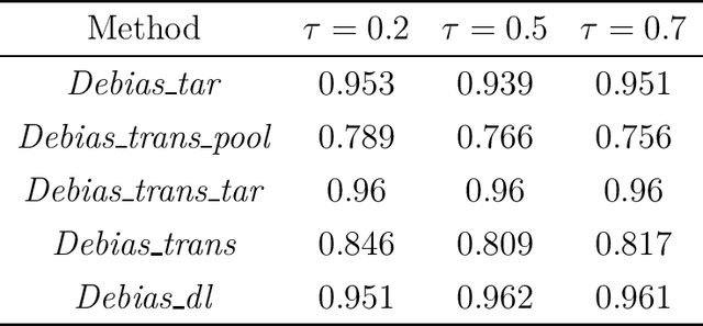 Figure 3 for Transfer Learning for High-dimensional Quantile Regression with Distribution Shift