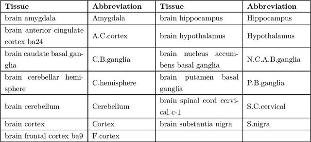 Figure 4 for Transfer Learning for High-dimensional Quantile Regression with Distribution Shift