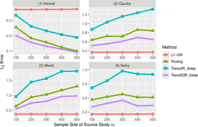 Figure 2 for Transfer Learning for High-dimensional Quantile Regression with Distribution Shift