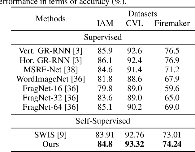 Figure 2 for Decorrelation-based Self-Supervised Visual Representation Learning for Writer Identification