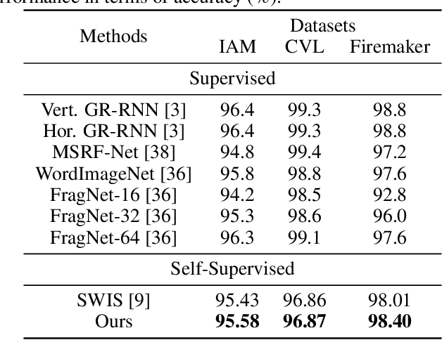 Figure 4 for Decorrelation-based Self-Supervised Visual Representation Learning for Writer Identification