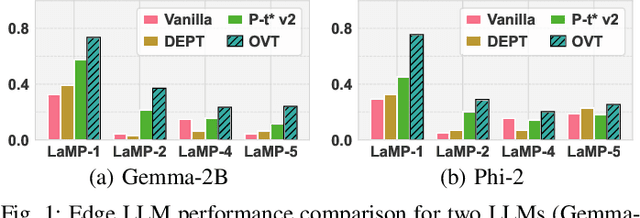 Figure 1 for NVCiM-PT: An NVCiM-assisted Prompt Tuning Framework for Edge LLMs