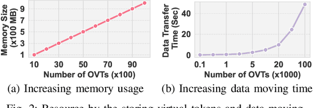 Figure 2 for NVCiM-PT: An NVCiM-assisted Prompt Tuning Framework for Edge LLMs