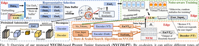 Figure 3 for NVCiM-PT: An NVCiM-assisted Prompt Tuning Framework for Edge LLMs