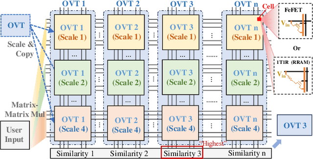 Figure 4 for NVCiM-PT: An NVCiM-assisted Prompt Tuning Framework for Edge LLMs