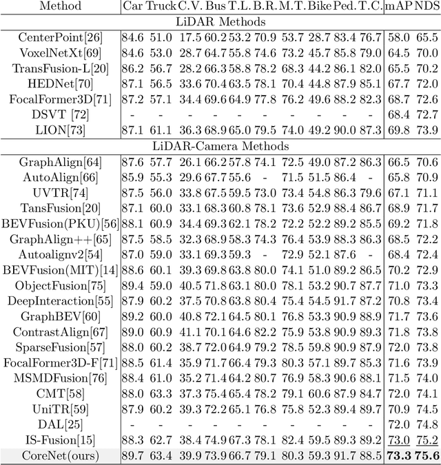 Figure 2 for CoreNet: Conflict Resolution Network for Point-Pixel Misalignment and Sub-Task Suppression of 3D LiDAR-Camera Object Detection