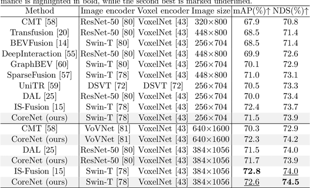 Figure 4 for CoreNet: Conflict Resolution Network for Point-Pixel Misalignment and Sub-Task Suppression of 3D LiDAR-Camera Object Detection