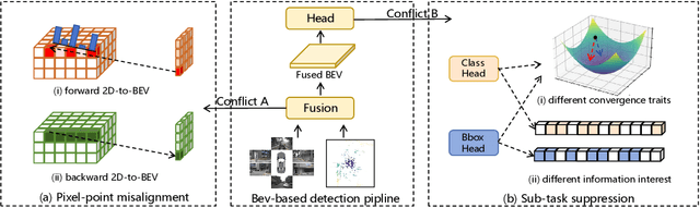 Figure 1 for CoreNet: Conflict Resolution Network for Point-Pixel Misalignment and Sub-Task Suppression of 3D LiDAR-Camera Object Detection