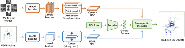 Figure 3 for CoreNet: Conflict Resolution Network for Point-Pixel Misalignment and Sub-Task Suppression of 3D LiDAR-Camera Object Detection