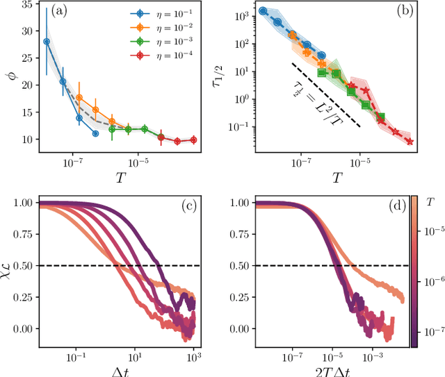 Figure 2 for Charting the Topography of the Neural Network Landscape with Thermal-Like Noise