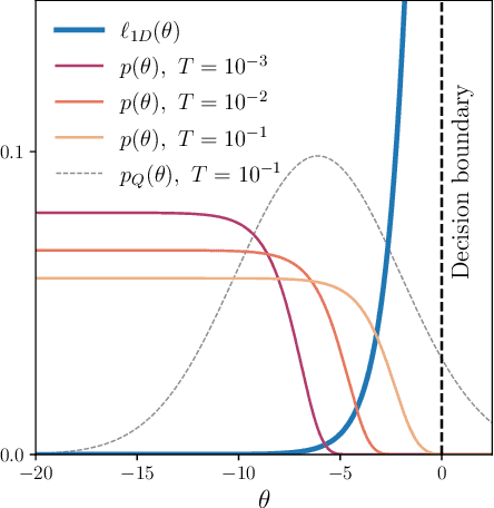 Figure 4 for Charting the Topography of the Neural Network Landscape with Thermal-Like Noise