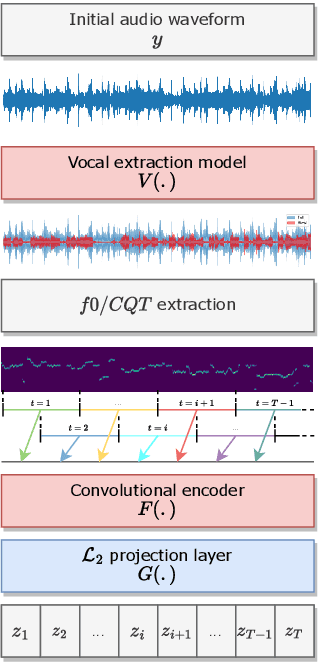 Figure 1 for A Semi-Supervised Deep Learning Approach to Dataset Collection for Query-By-Humming Task